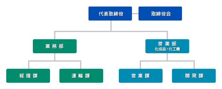 組織図