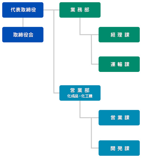 組織図